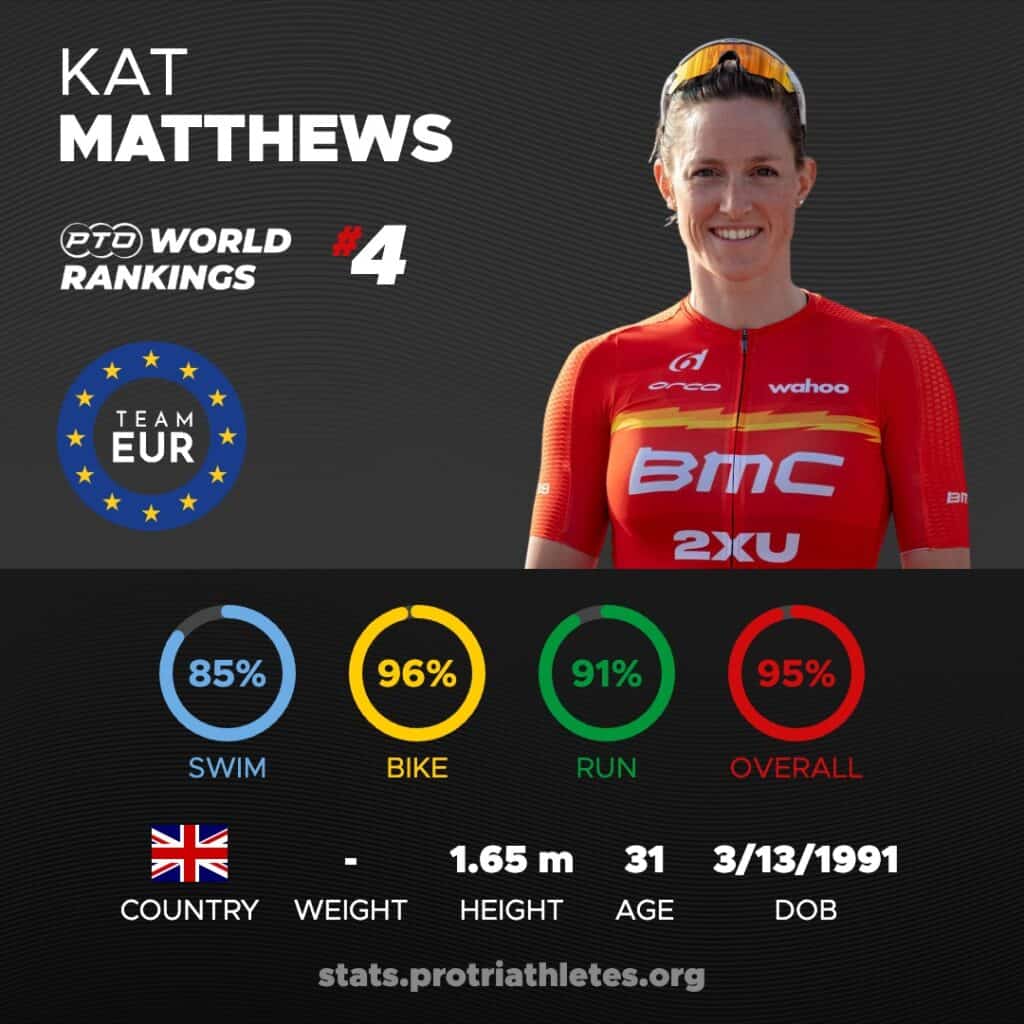 Kat Matthews Stats