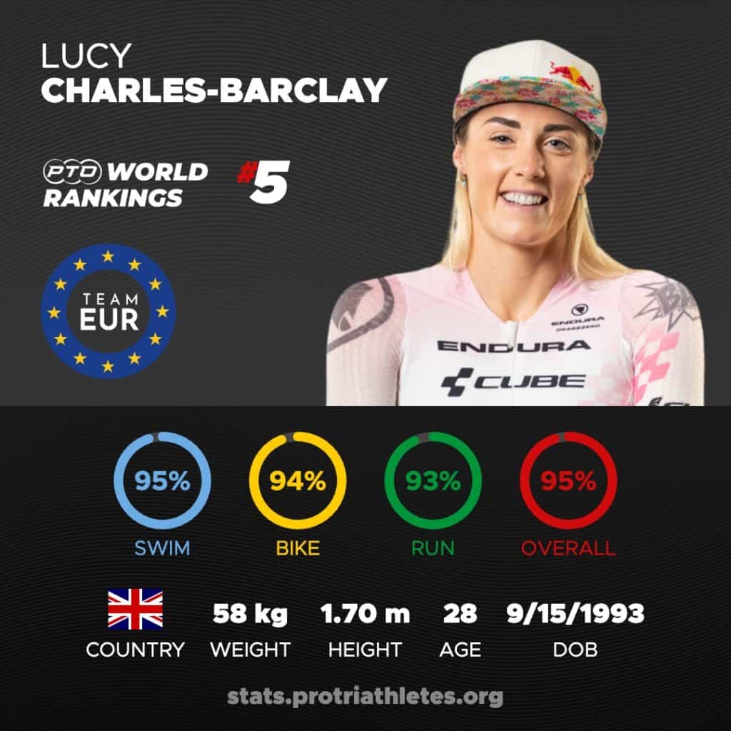 Lucy Charles-Barclay Stats