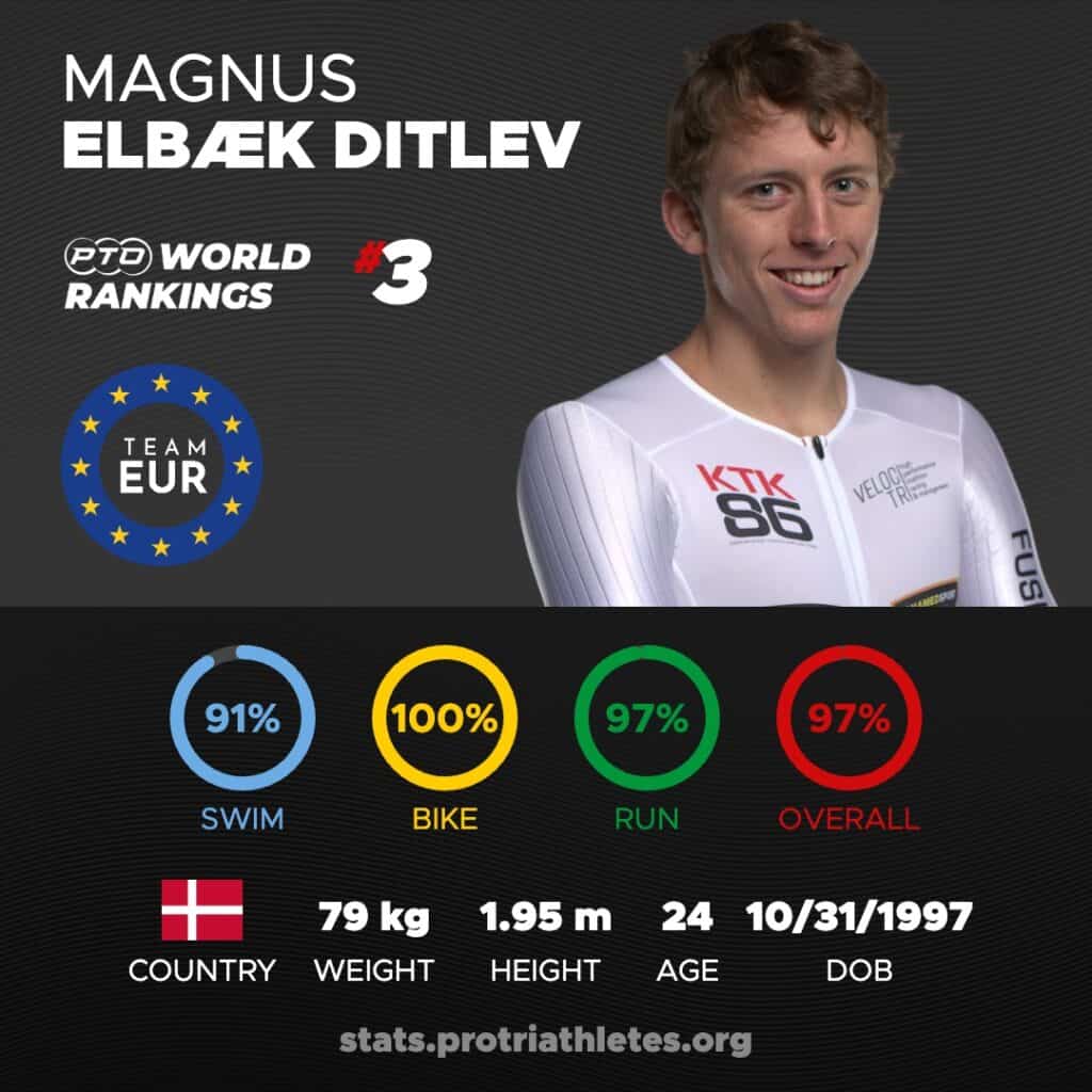 Magnus Ditlev Stats