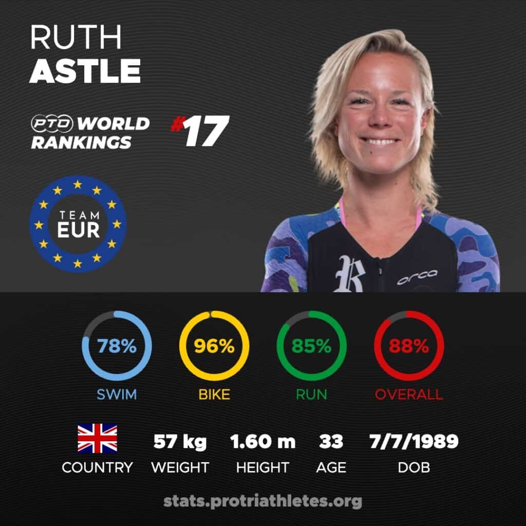 Ruth Astle Stats