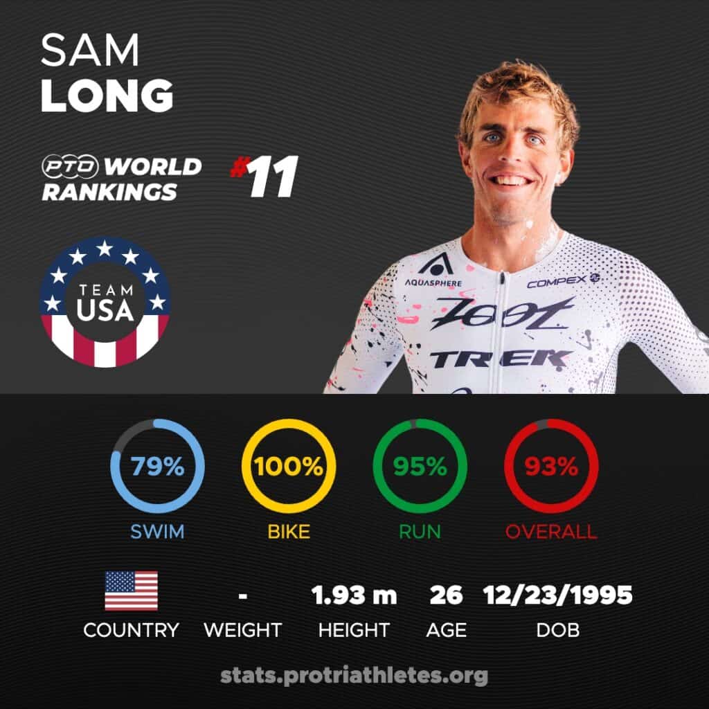 Sam Long Stats