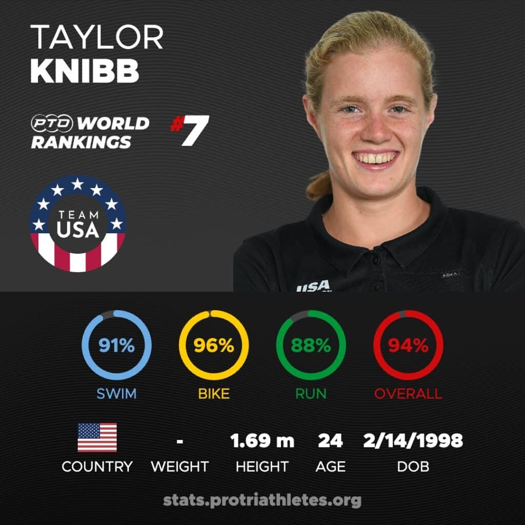 Taylor Knibb Stats